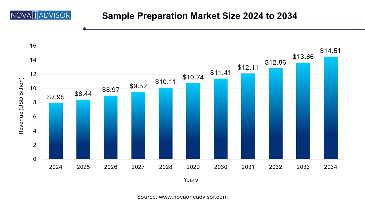 Sample Preparation Market Size 2024 To 2034