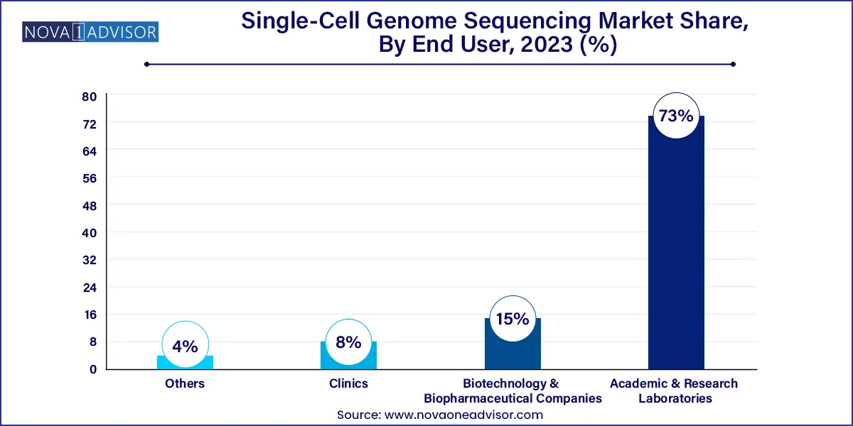 Single Cell Genome Sequencing Market Share, By End User, 2023 (%)