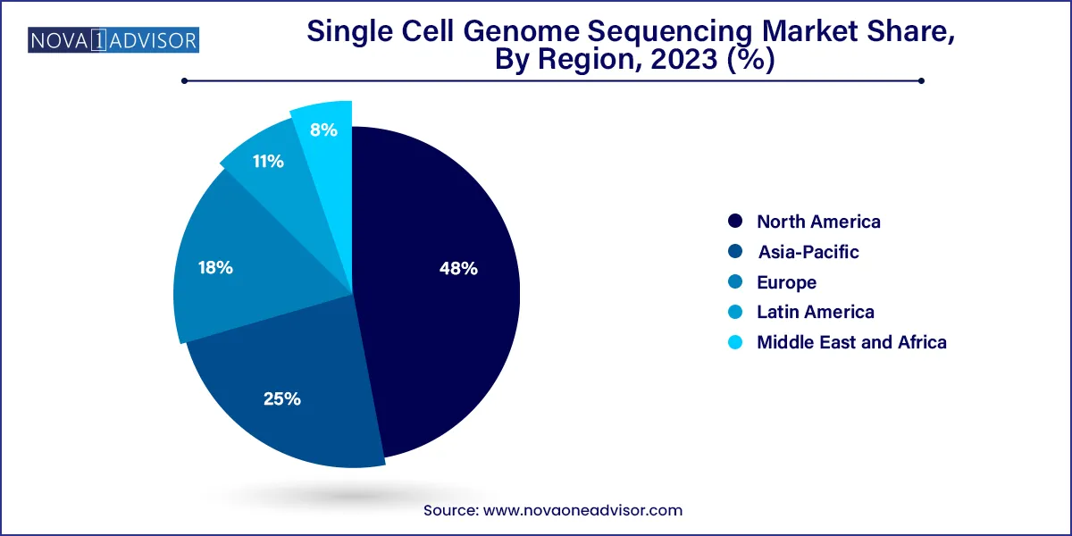 Single Cell Genome Sequencing Market Share, By Region, 2023 (%)