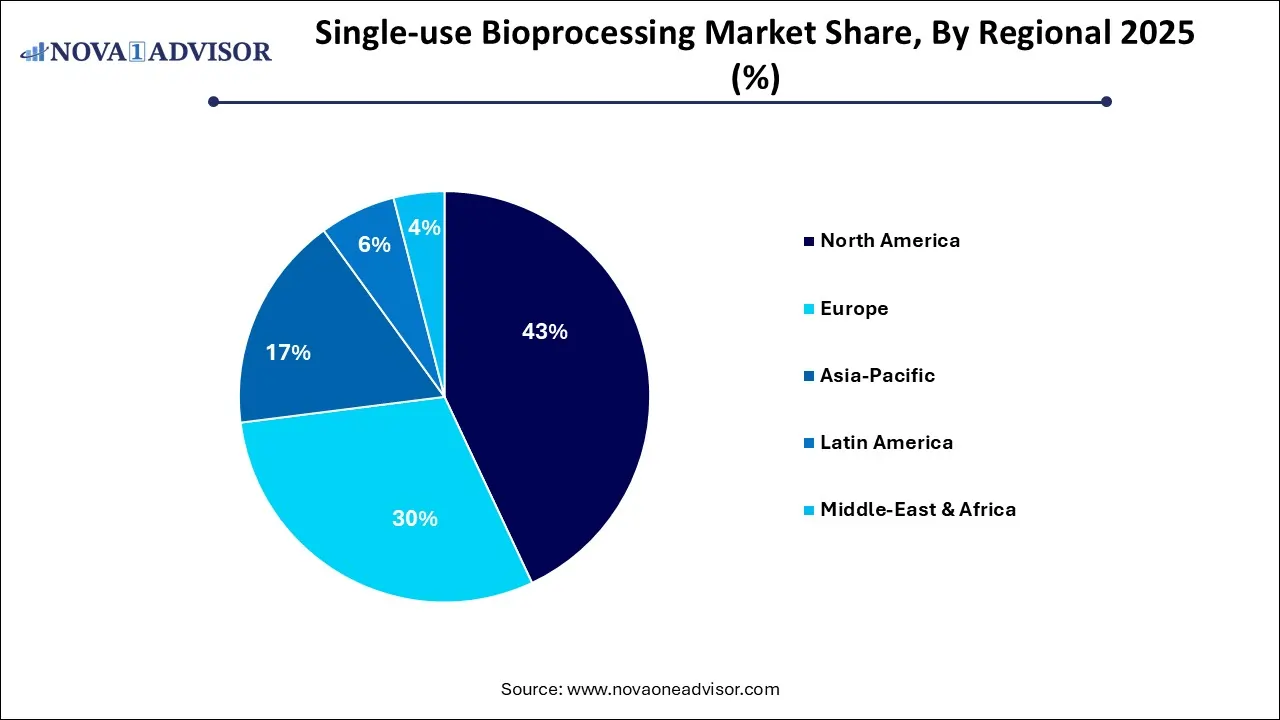 Single-use Bioprocessing Market Share, By Regional 2025 (%)