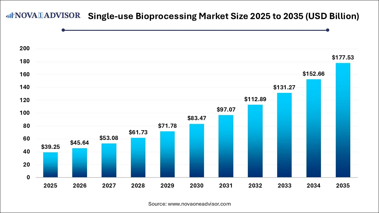 Single-use Bioprocessing Market Size 2025 To 2035