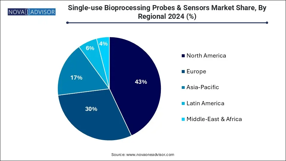 Single-use Bioprocessing Probes & Sensors Market Share, By Regional 2024 (%)