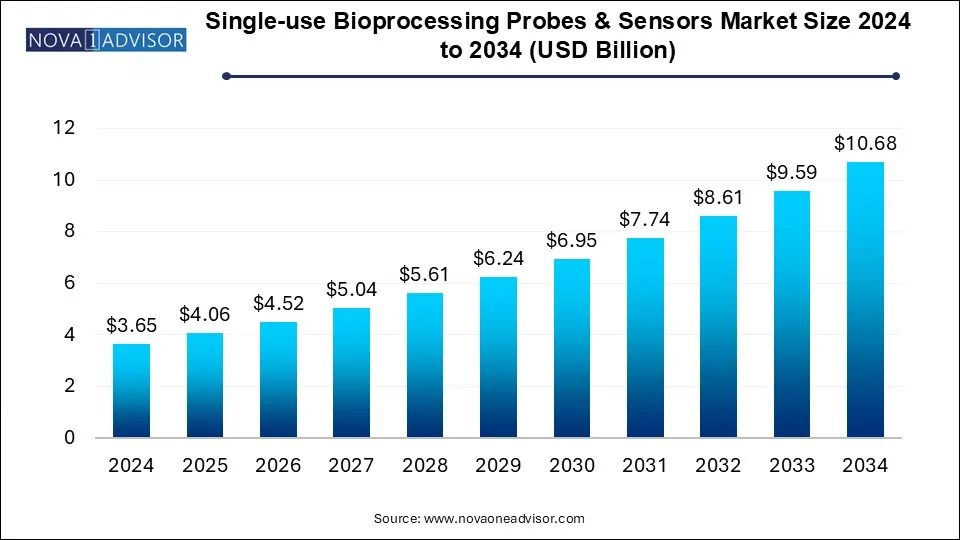 Single-use Bioprocessing Probes & Sensors Market Size 2024 To 2034