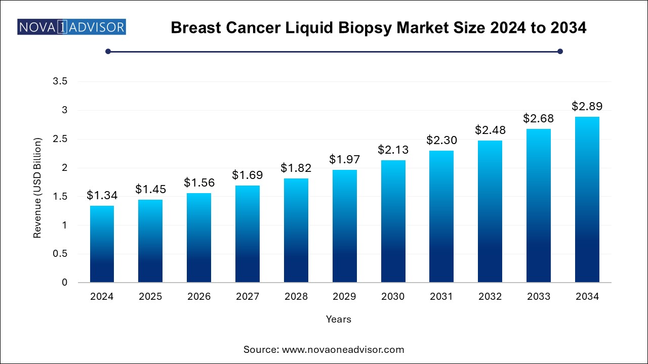 Breast Cancer Liquid Biopsy Market Size 2024 To 2034