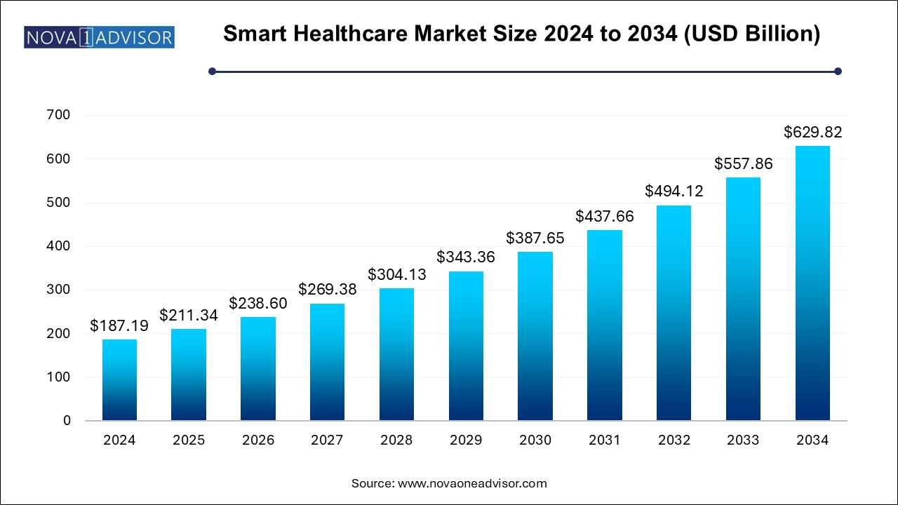 Smart Healthcare Market Size 2024 To 2034