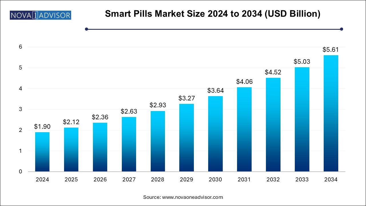 Smart Pills Market Size 2024 To 2034