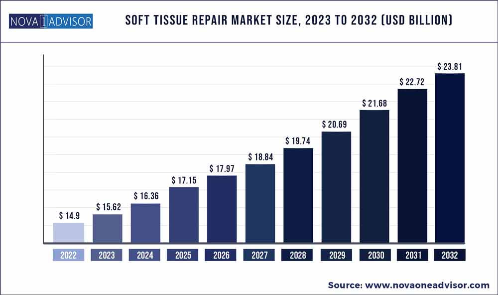 Soft Tissue Repair Market 