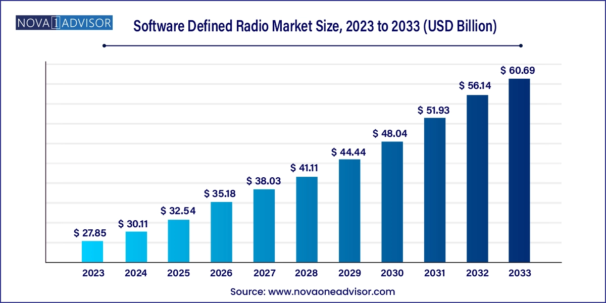 Software Defined Radio Market Size 2024 To 2033