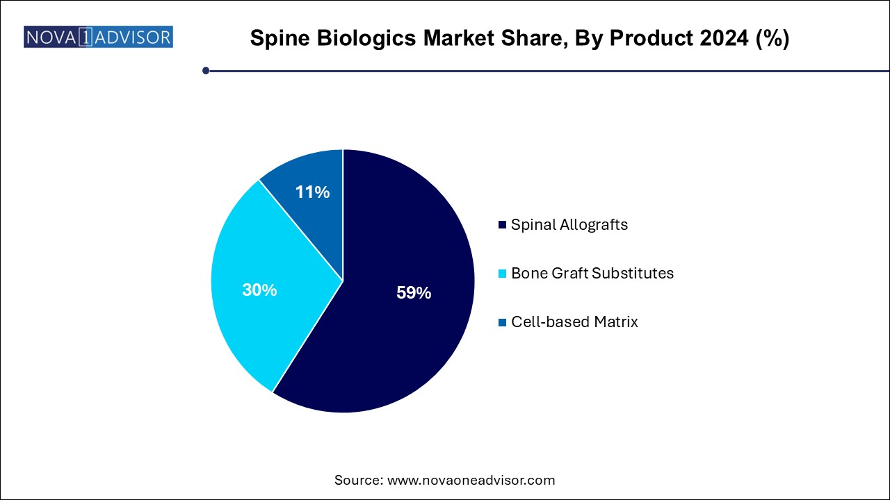 Spine Biologics Market Share, By Product 2024 (%)