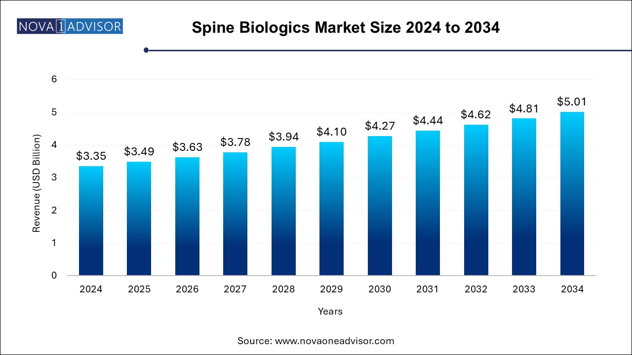 Spine Biologics Market Size 2024 To 2034