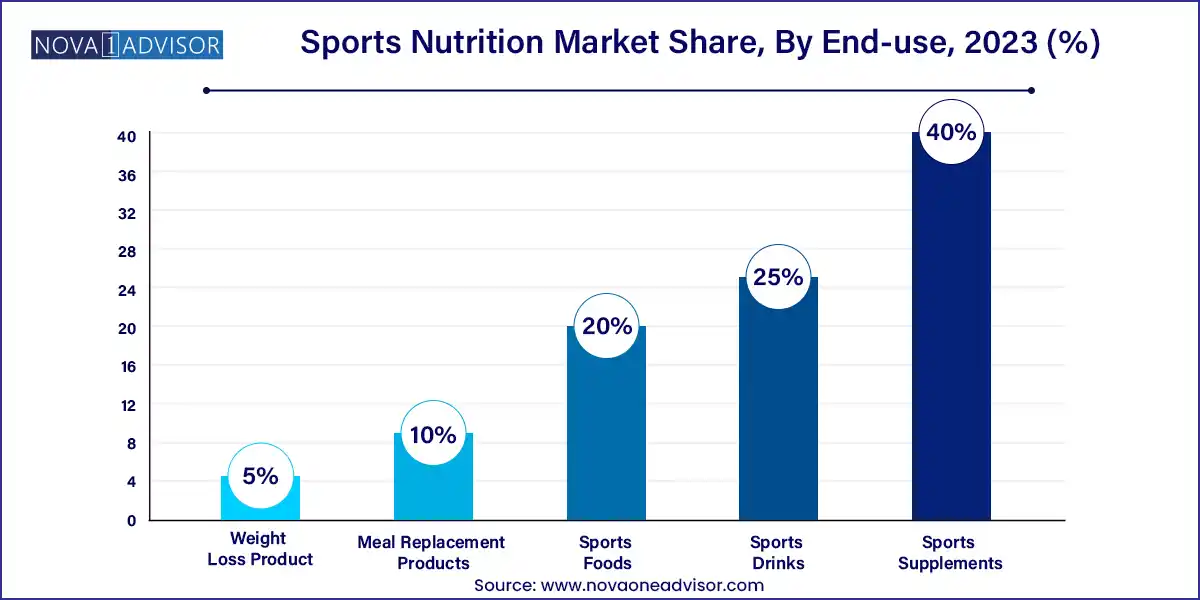 Sports Nutrition Market Share, By End-use, 2023 (%)