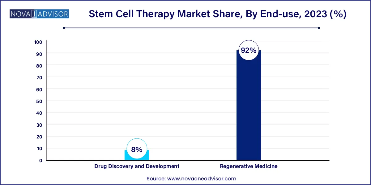 Stem Cell Therapy Market Share, By End-use, 2023 (%)