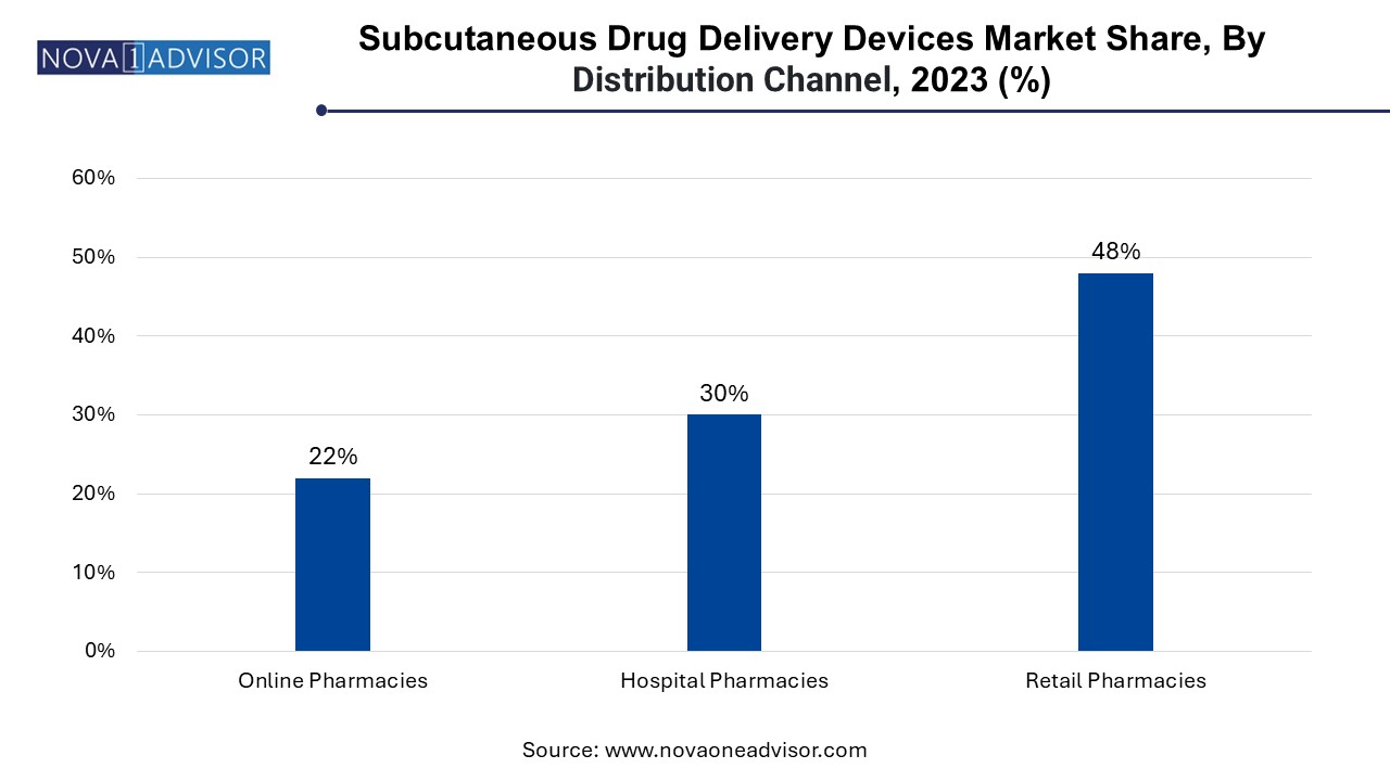 Subcutaneous Drug Delivery Devices Market Share, By Distribution Channel 2023 (%)