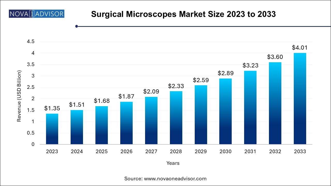 Surgical Microscopes Market Size 2024 To 2033