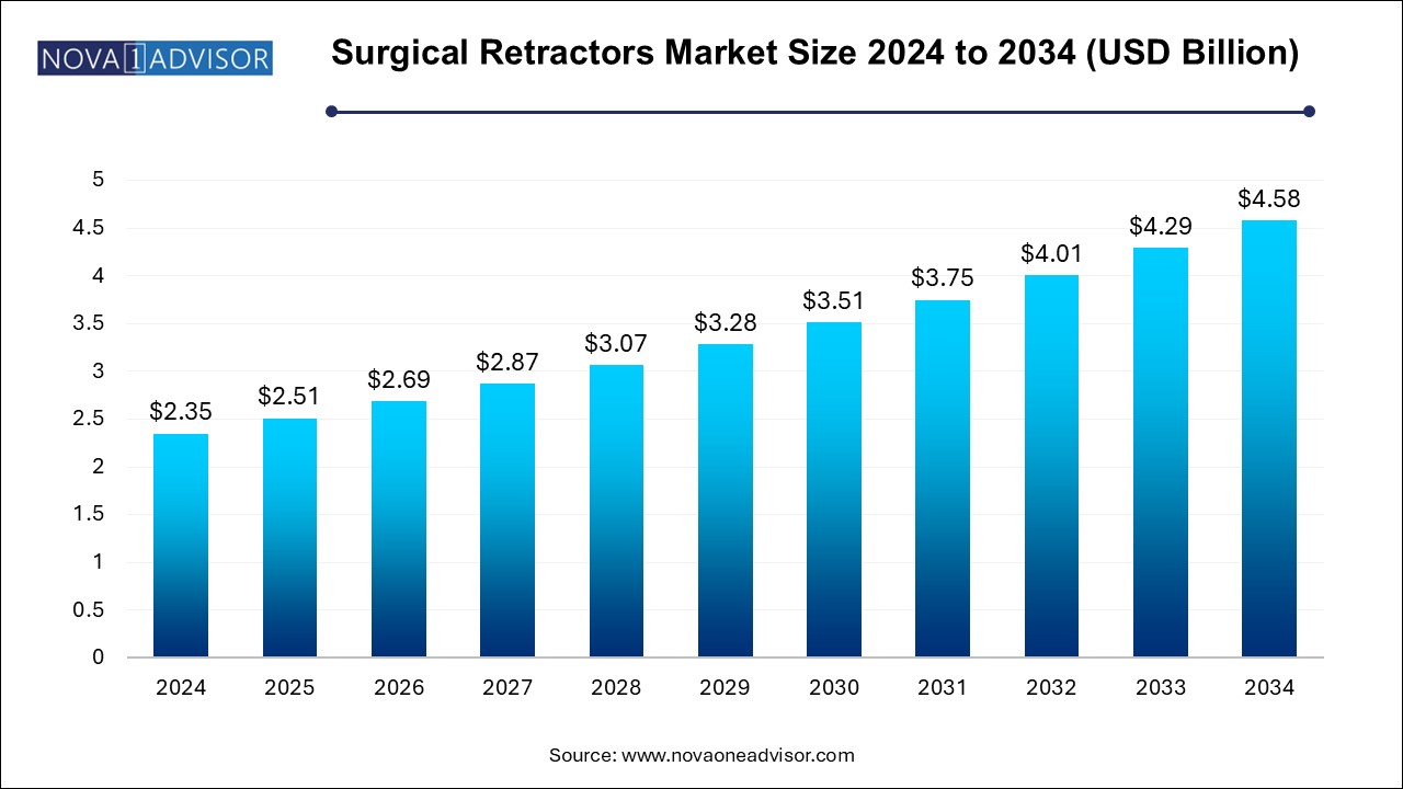 Surgical Retractors Market Size 2024 To 2034