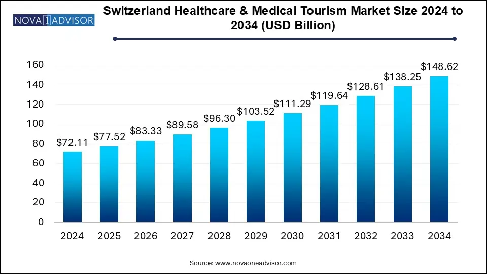 Switzerland Healthcare & Medical Tourism Market Size 2024 To 2034