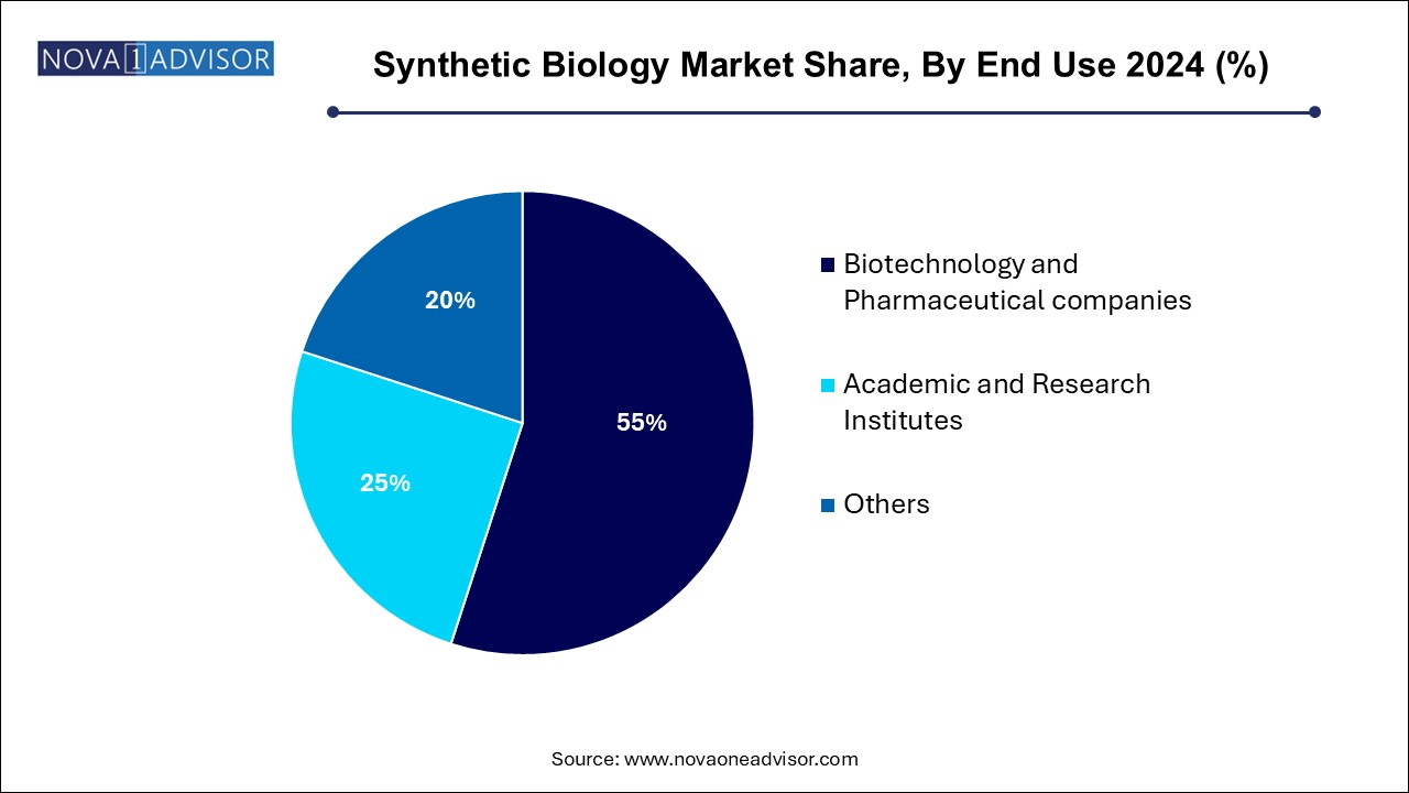 Synthetic Biology Market Share, By End Use 2024 (%)