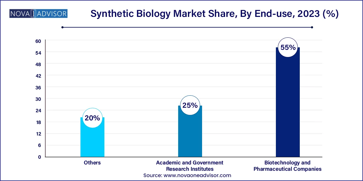 Synthetic Biology Market Share, By End-use, 2023 (%)