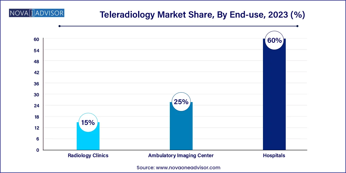 Teleradiology Market Share, By End-use, 2023 (%)