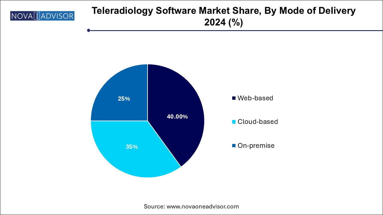 Teleradiology Software Market Share, By Mode of Delivery 2024 (%)