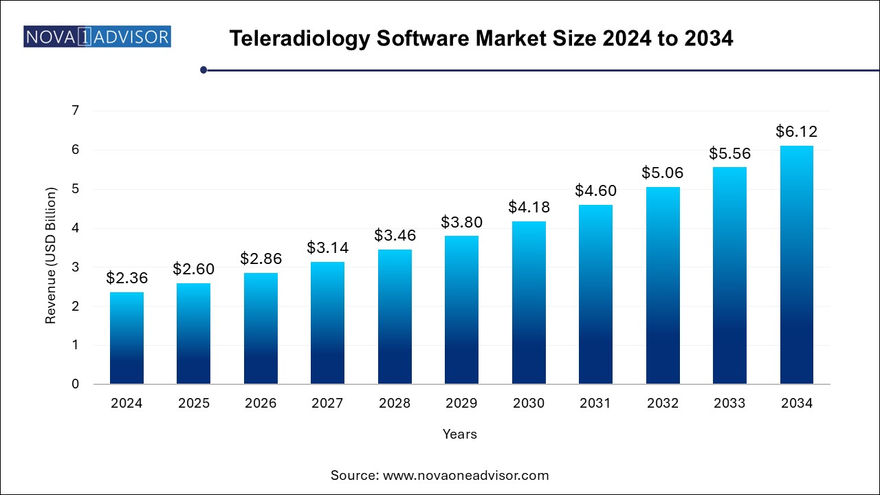 Teleradiology Software Market Size 2024 To 2034