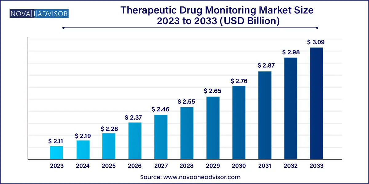 Therapeutic Drug Monitoring Market Size, 2024 to 2033