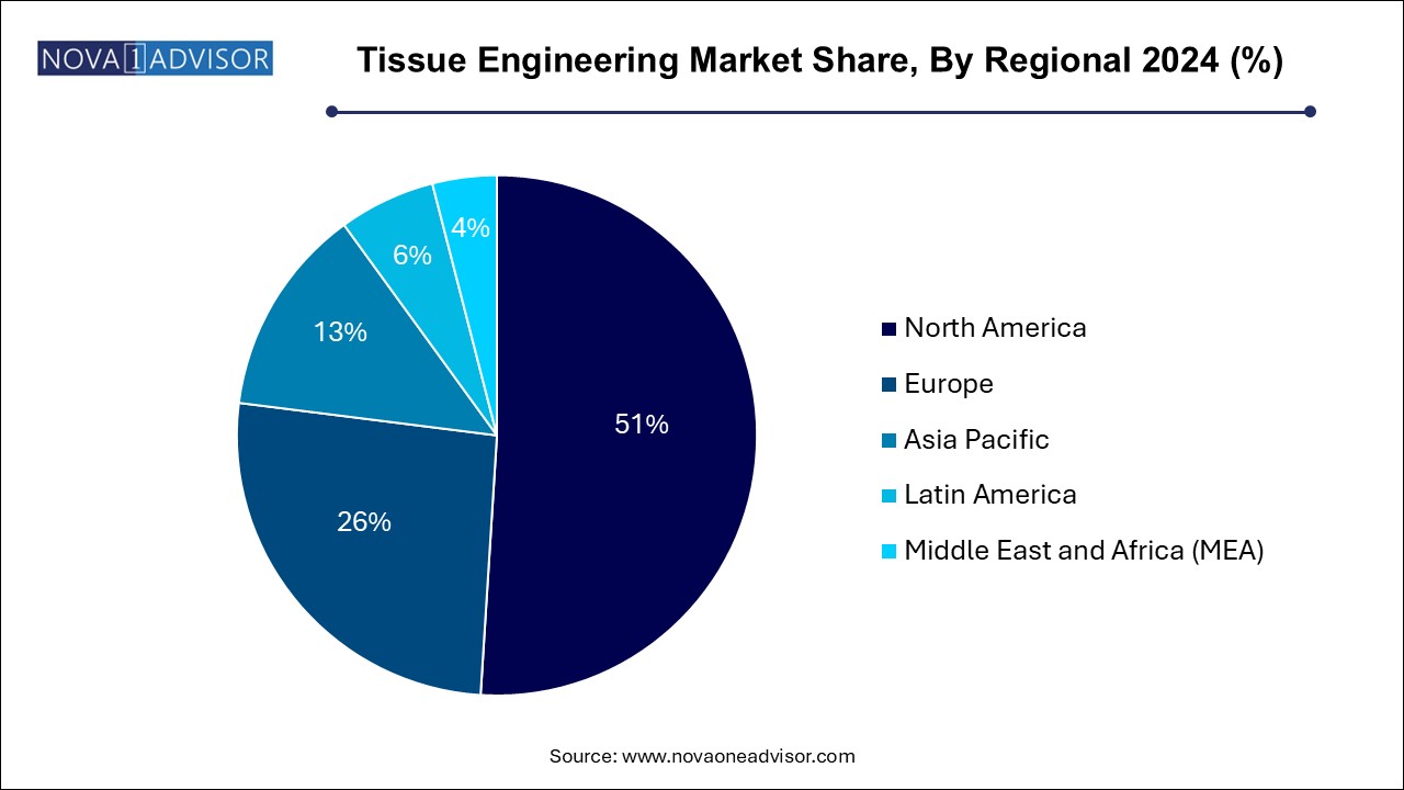 Tissue Engineering Market Share, By Regional 2024 (%)