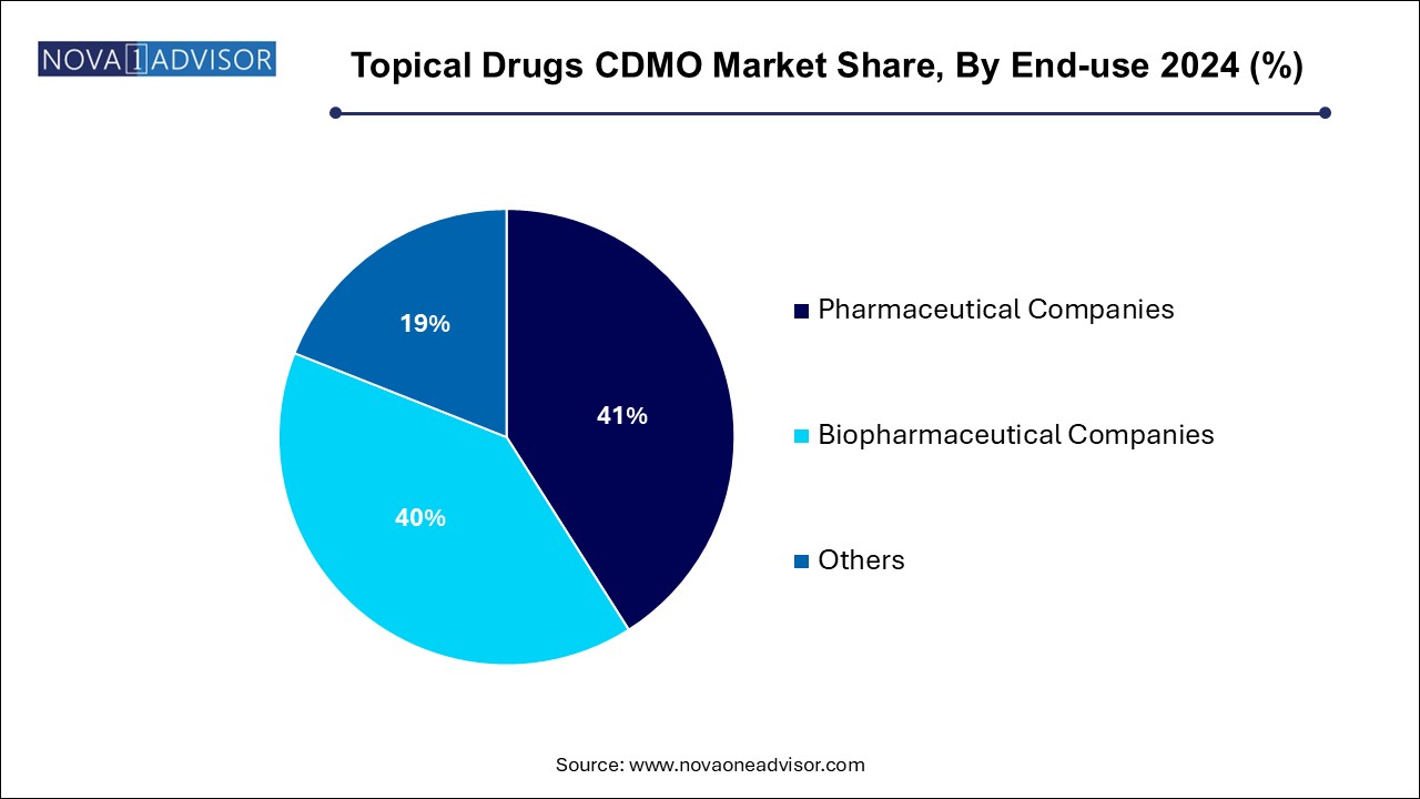 Topical Drugs CDMO Market Share, By End-use 2024 (%)