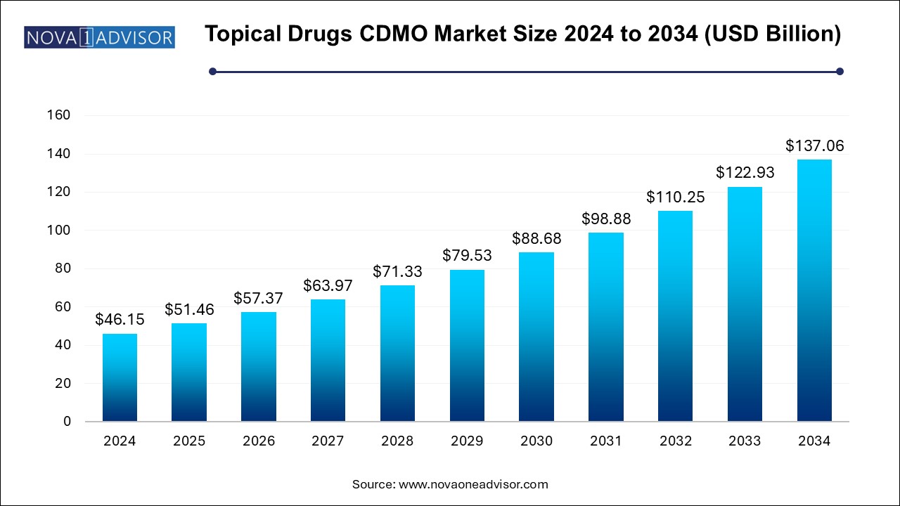 Topical Drugs CDMO Market Size 2024 To 2034