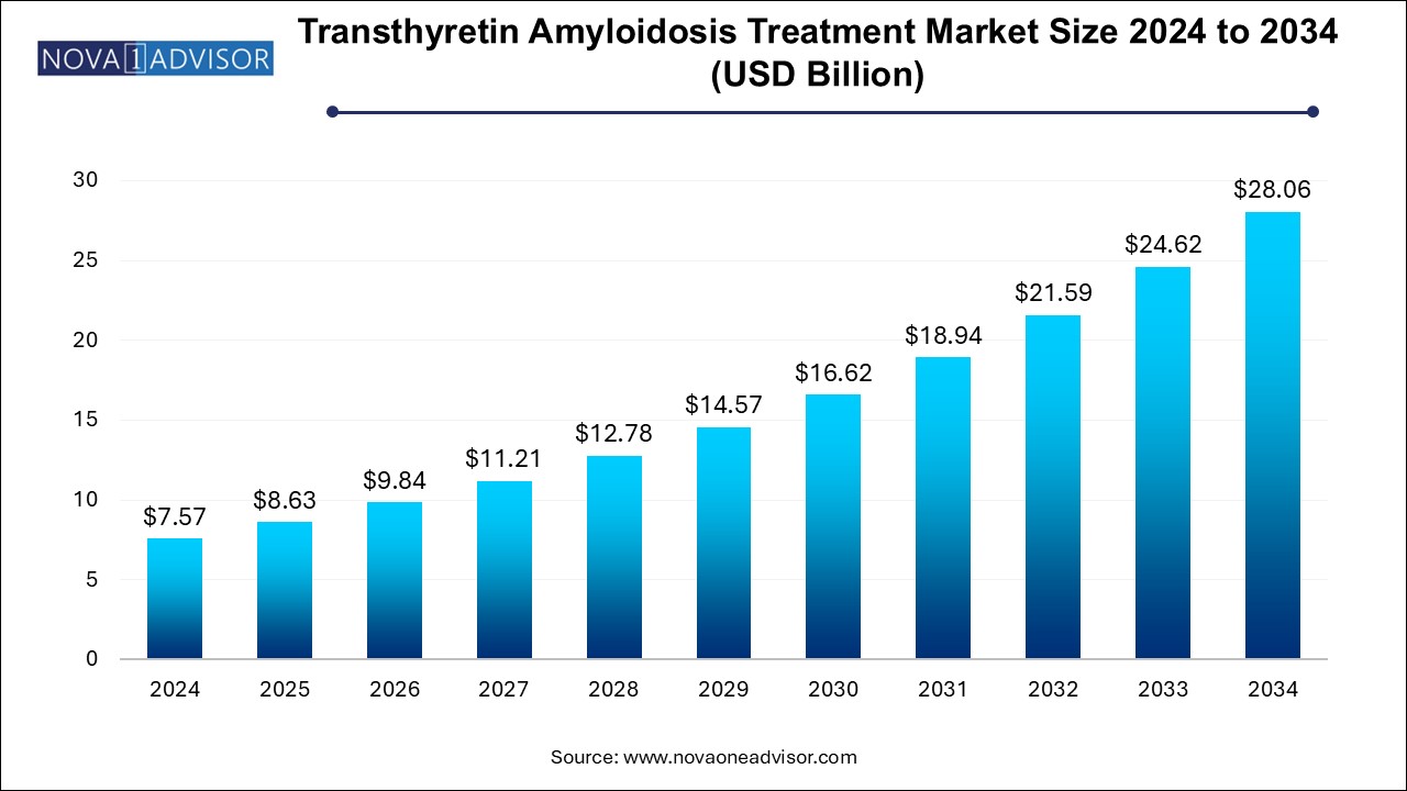 Transthyretin Amyloidosis Treatment Market Size 2024 To 2034