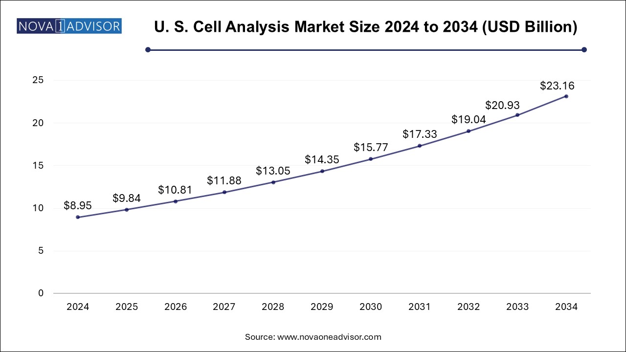 U.S. Cell Analysis Market Size 2024 To 2034