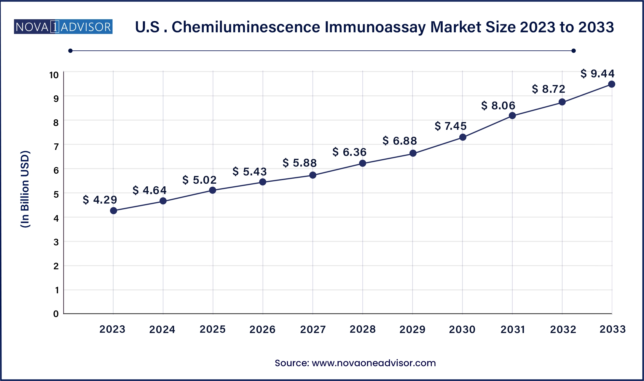 U.S . Chemiluminescence Immunoassay Market Size, 2024 to 2033