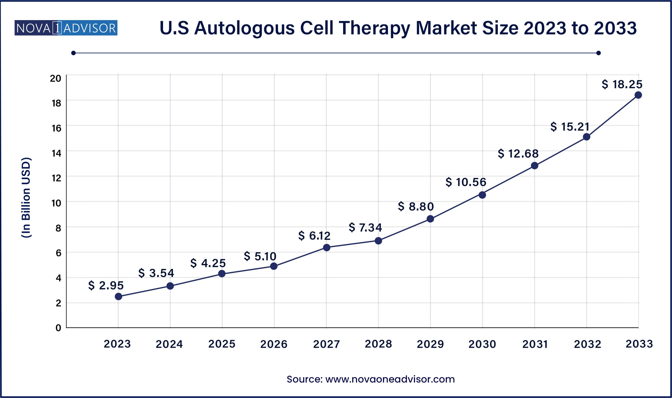 U.S Autologous Cell Therapy Market Size, 2024 to 2033 