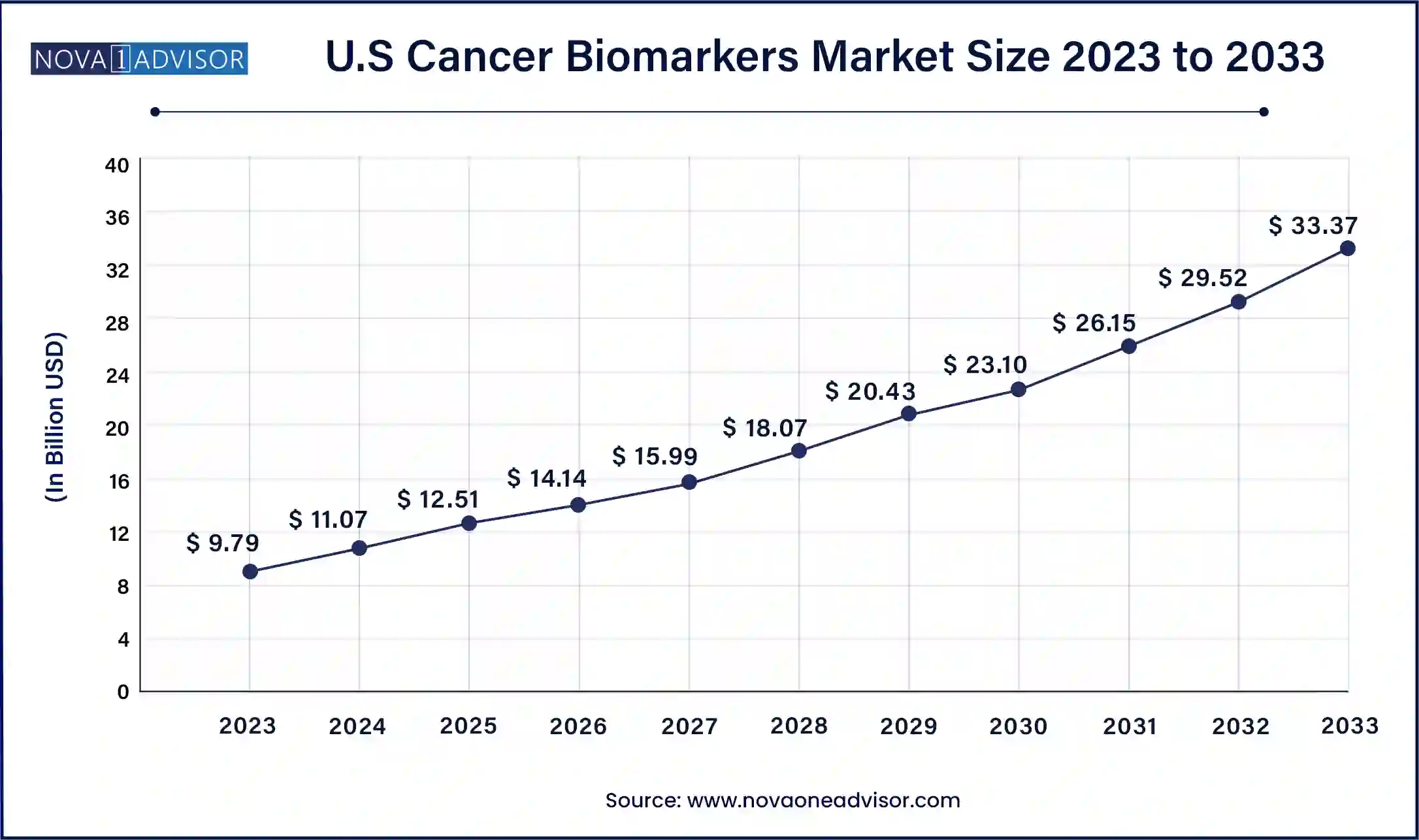 U.S Cancer Biomarkers Market Size, 2024 to 2033