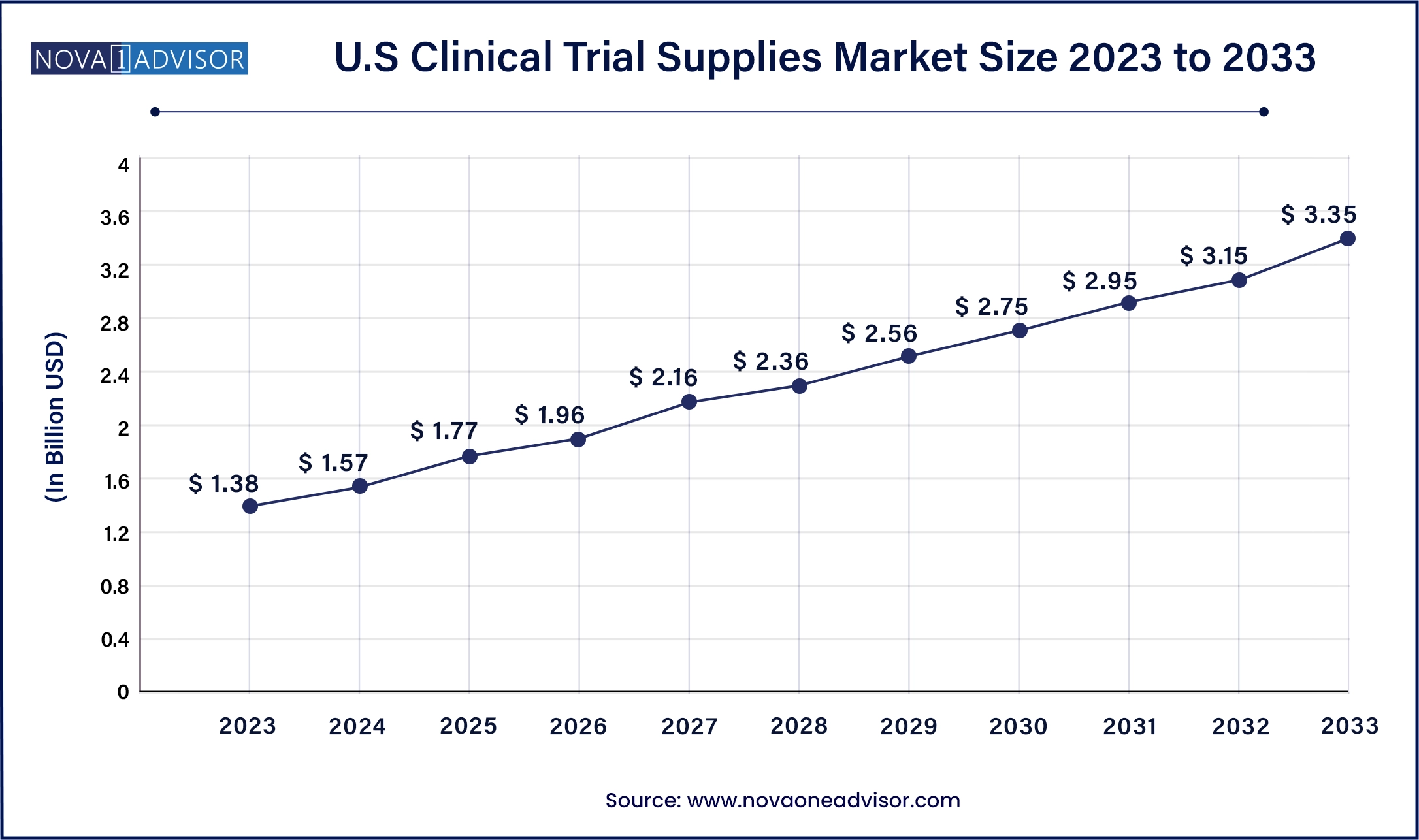 U.S Clinical Trial Supplies Market Size, 2024 to 2033