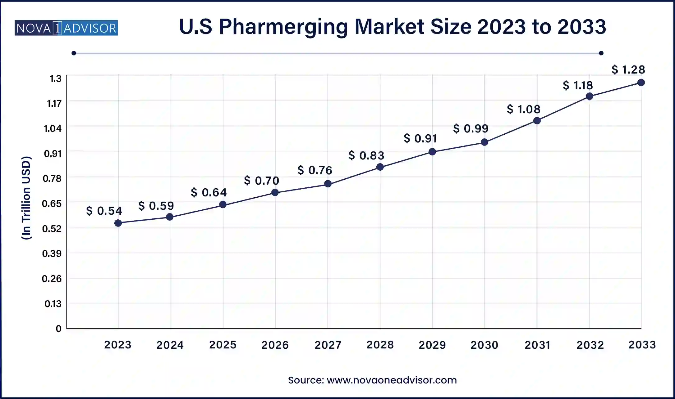 U.S Pharmerging Market Size, 2024 to 2033