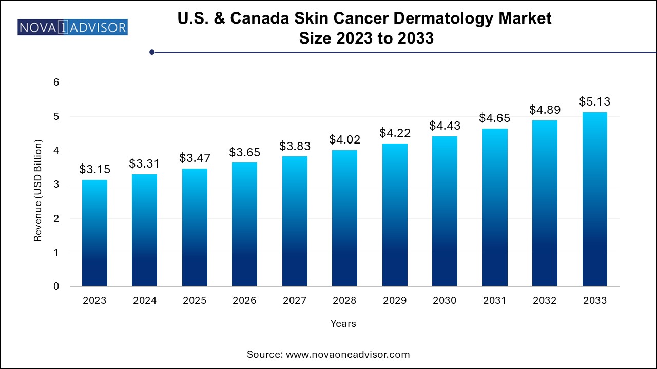 U.S. & Canada Skin Cancer Dermatology Market Size 2024 To 2033