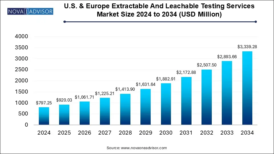 U.S. & Europe Extractable And Leachable Testing Services Market Size 2024 To 2034