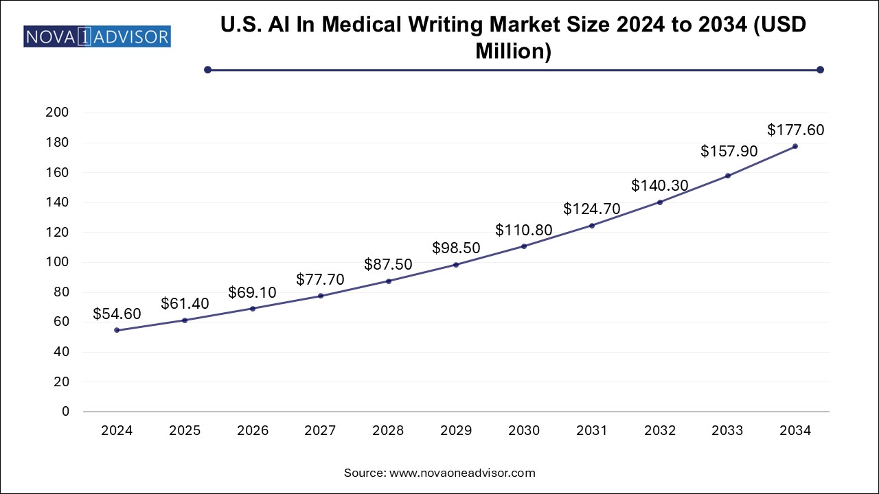 U.S. AI in medical writing market Size 2024 To 2034