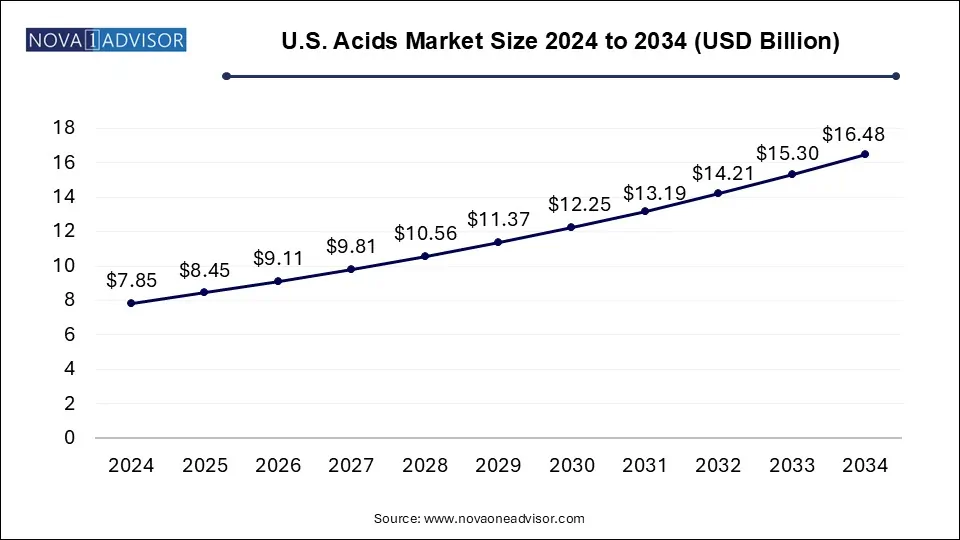 U.S. Acids Market Size 2024 To 2034