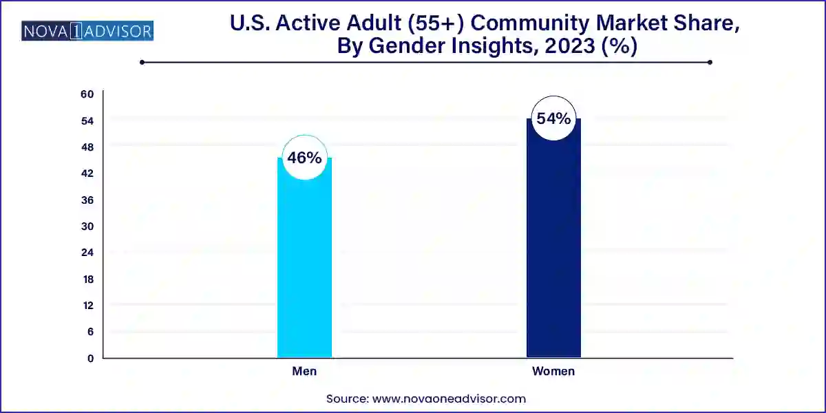 U.S. Active Adult (55+) Community Market Share, By Gender Insights, 2023 (%)