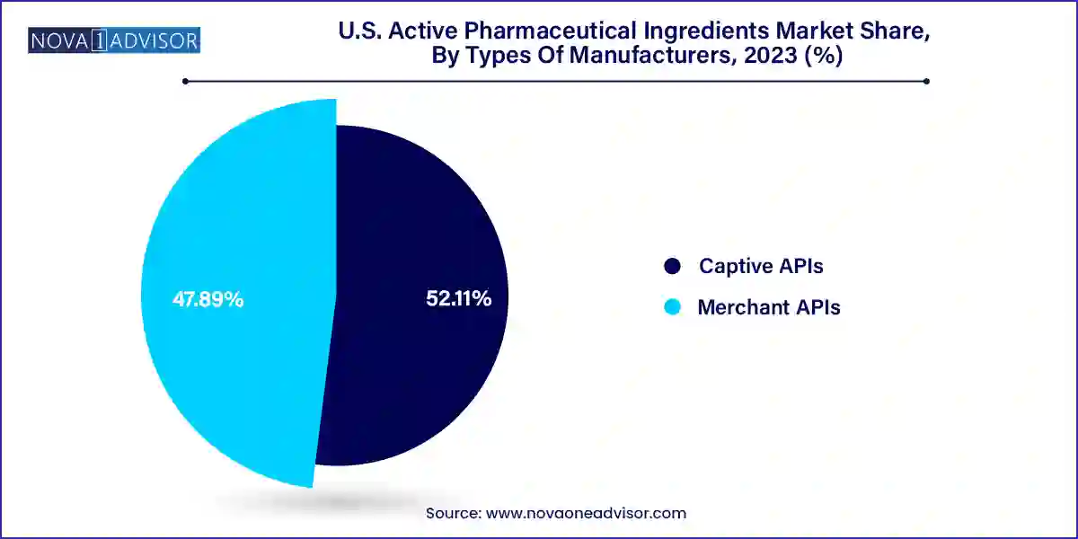 U.S. Active Pharmaceutical Ingredients Market Share, By Types Of Manufacturers, 2023 (%)