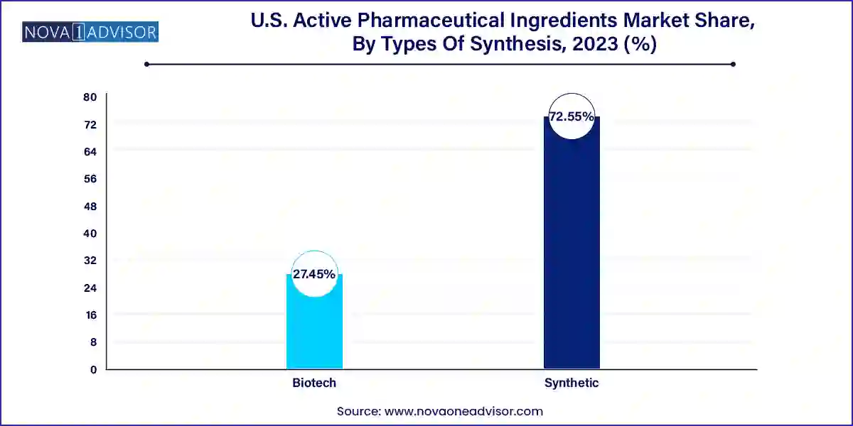 U.S. Active Pharmaceutical Ingredients Market Share, By Types Of Synthesis, 2023 (%)