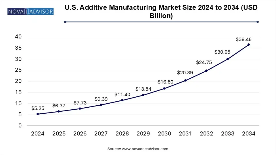 U.S. Additive Manufacturing Market Size 2024 To 2034