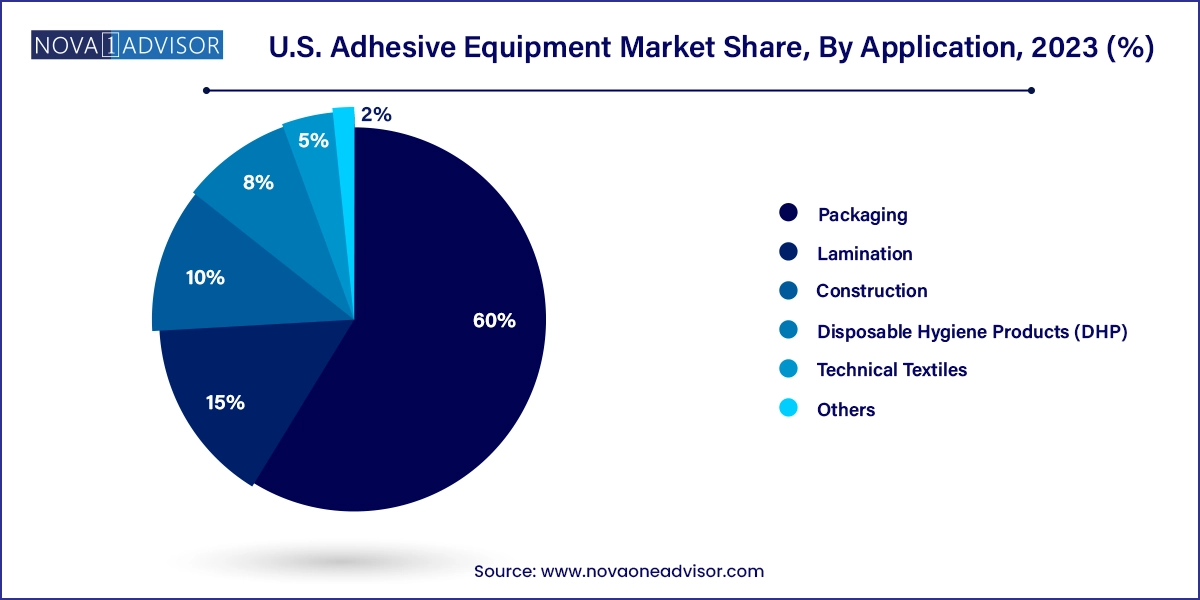 U.S. Adhesive Equipment Market Share, By Application, 2023 (%)