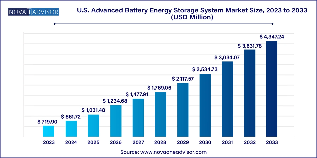 U.S. Advanced Battery Energy Storage System Market Size, 2024 to 2033 