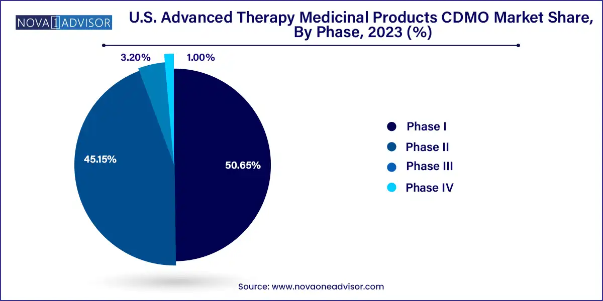 U.S. Advanced Therapy Medicinal Products CDMO Market Share, By Phase, 2023 (%)