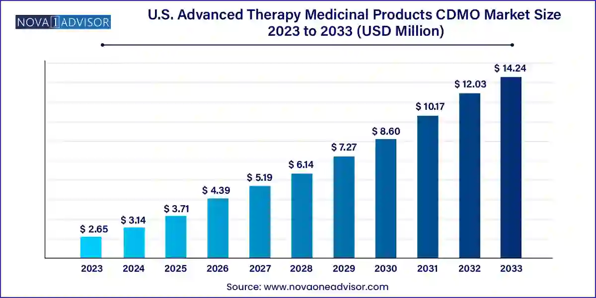 U.S. Advanced Therapy Medicinal Products CDMO Market Size 2024 To 2033