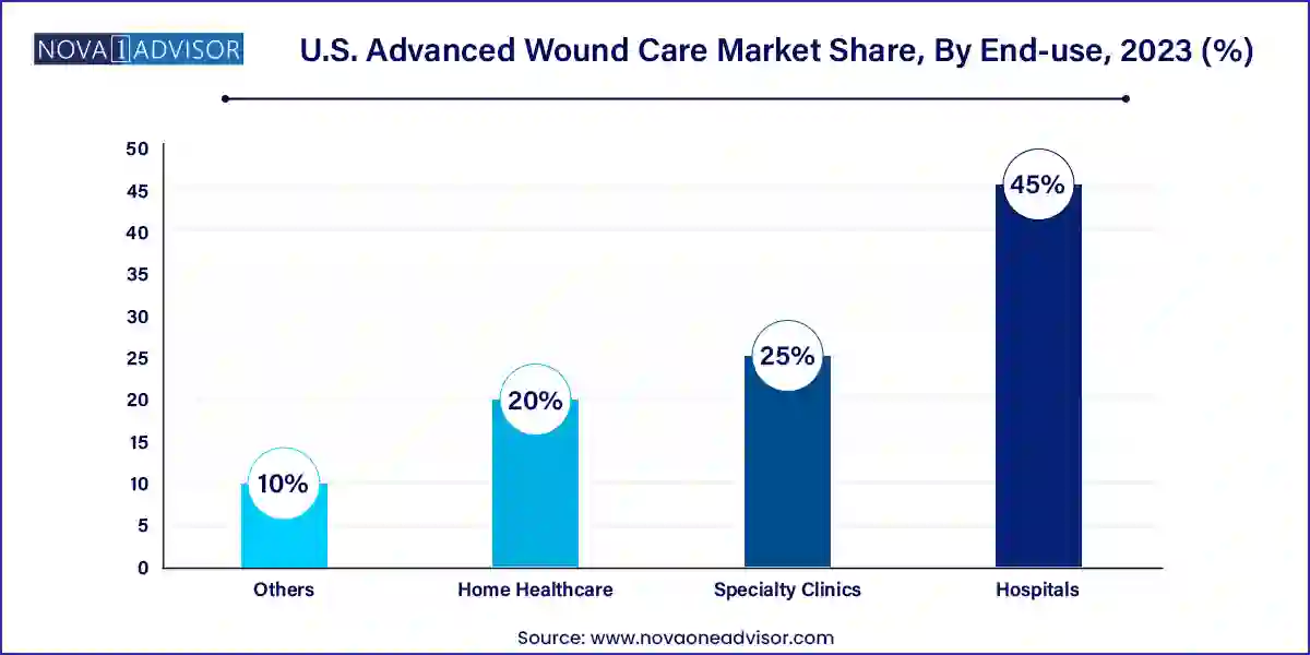 U.S. Advanced Wound Care Market Share, By End-use, 2023 (%)