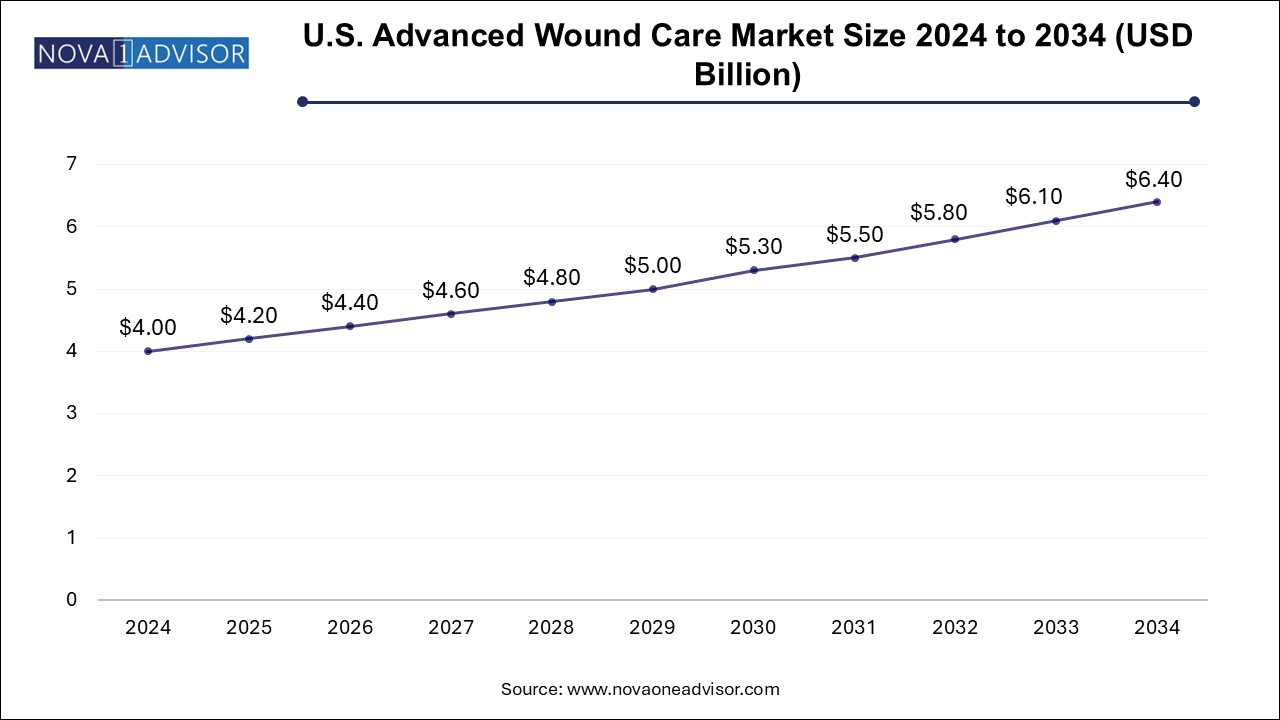 U.S. Advanced Wound Care Market Size 2024 To 2034